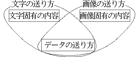 階層プロトコル